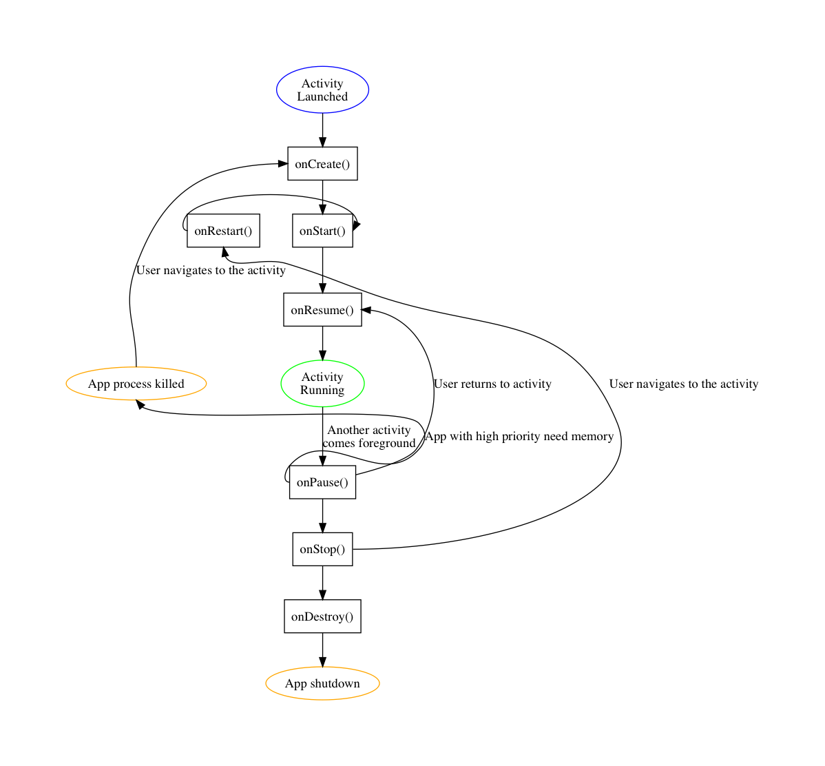 Android lifecycle